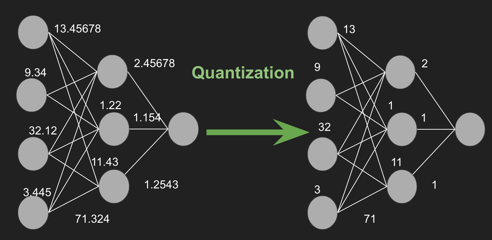 quantization