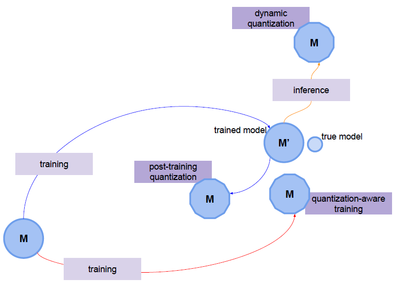 quantizations