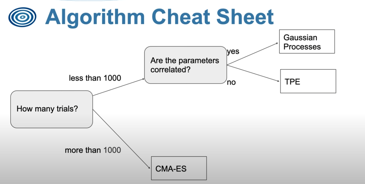 algorithm